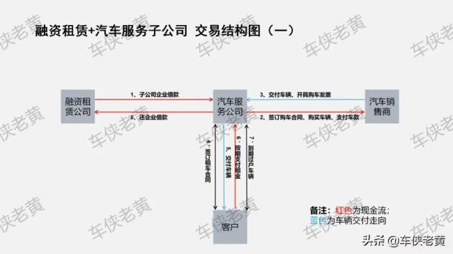 金租和商租的区别是什么（融资租赁最新规则）