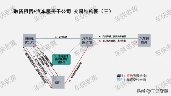 金租和商租的区别是什么（融资租赁最新规则）