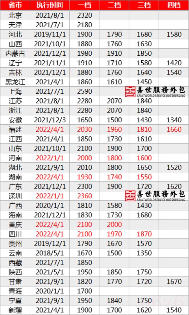 湖北最低工资标准是多少（最新湖北省最低工资标准）