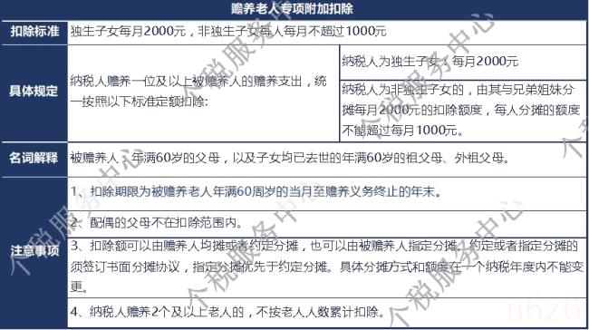 个税专项扣除细则（2022个人所得税扣除标准）