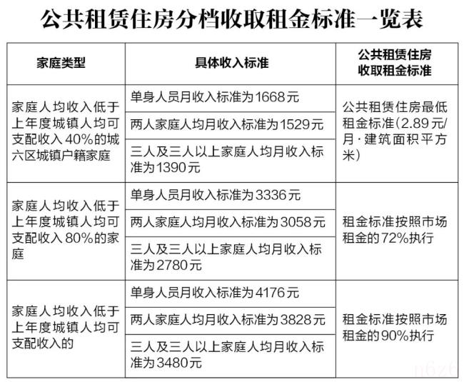 西安公租房申请条件是什么（2022年西安市公租房最新通知）