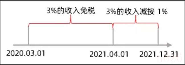 小规模增值税税率多少（2022年税收优惠政策）