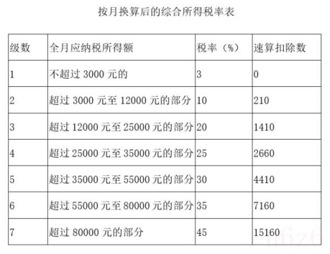 奖金个人所得税怎么算（2022年个人所得税标准）