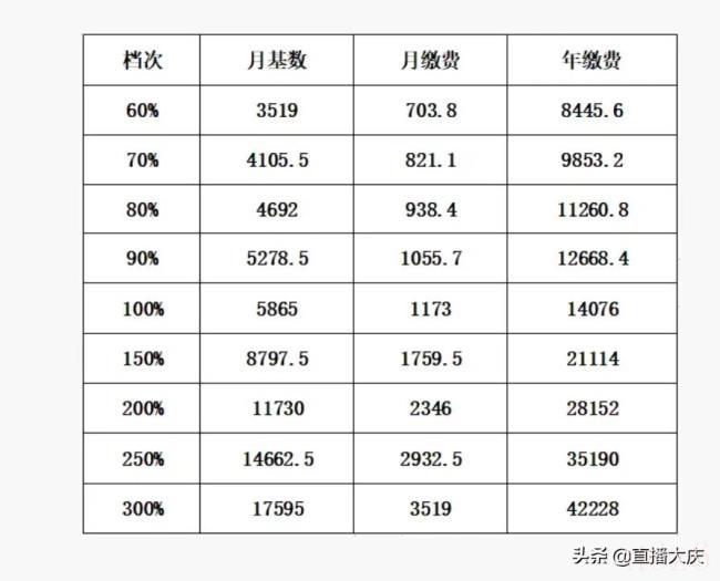 2022年社保缴费基数（个人社保缴费标准表）