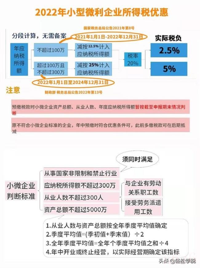 企业所得税怎么计算（2022年企业所得税最新标准）