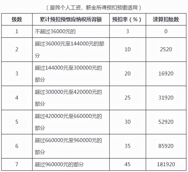 工资税率怎么计算（工资应纳税额的计算公式）