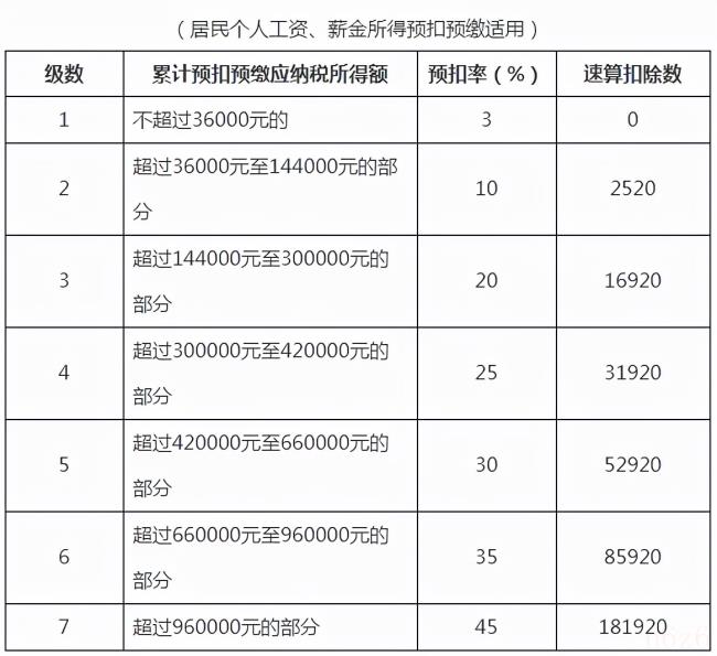 个人所得税税率是多少（个人所得税税率表标准）