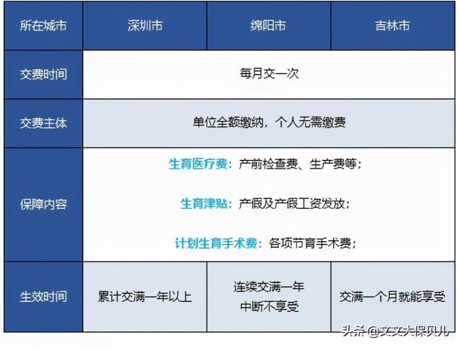 生育保险报销多少（2022年生育险报销标准）