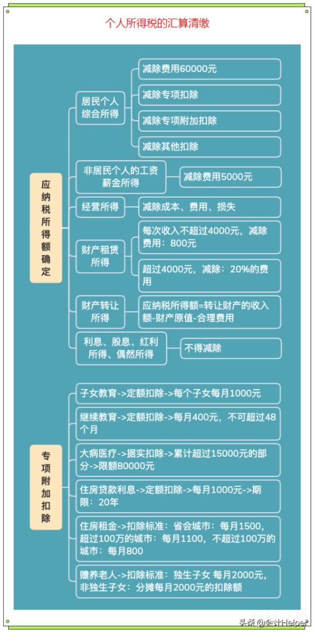 2022个人所得税怎么计算（个人所得税计算方法）