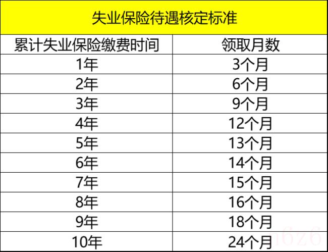 失业保险费率是多少（失业保险缴费标准）