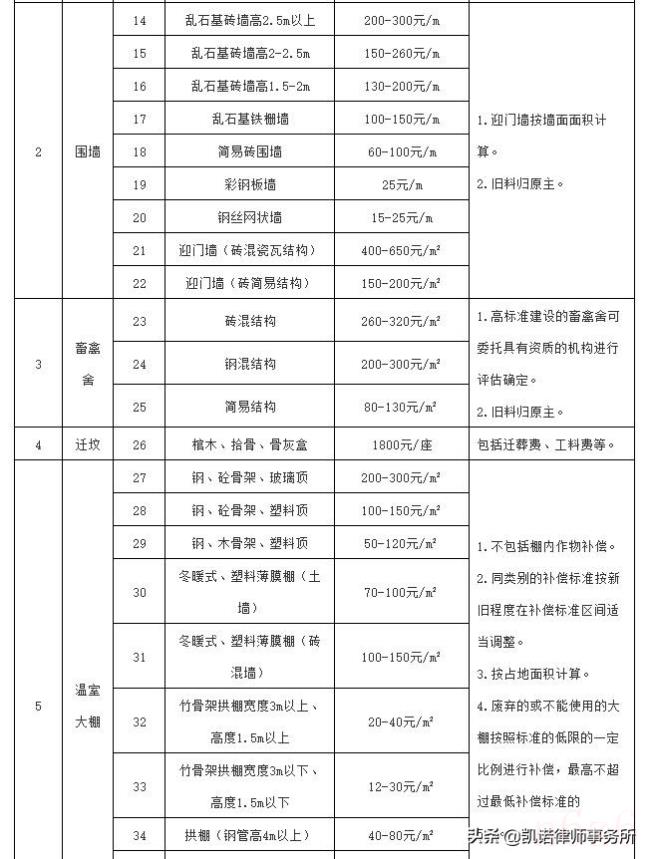 集体土地征收补偿条例是什么（农村集体土地征收补偿标准）