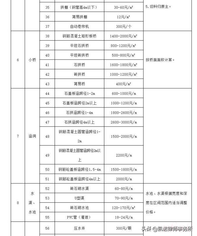 集体土地征收补偿条例是什么（农村集体土地征收补偿标准）