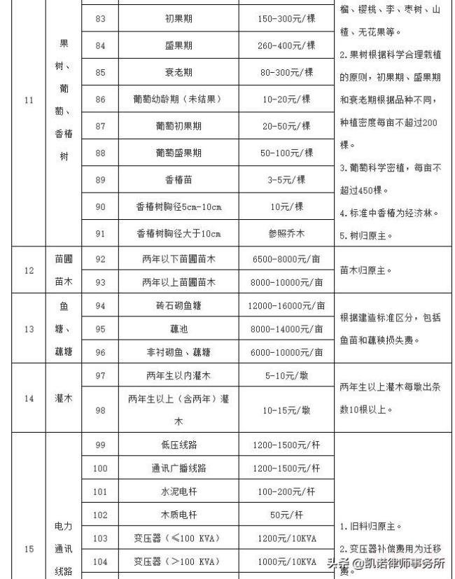 集体土地征收补偿条例是什么（农村集体土地征收补偿标准）