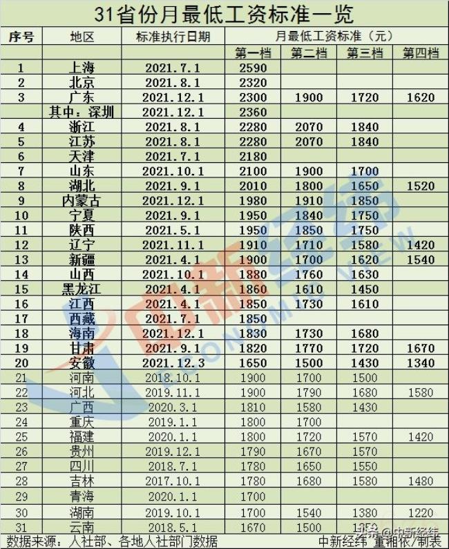 多地上调今年最低工资标准多少（个人最低工资标准）