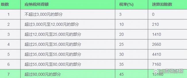 个税速算扣除数怎么算（2022年新个税计算公式）