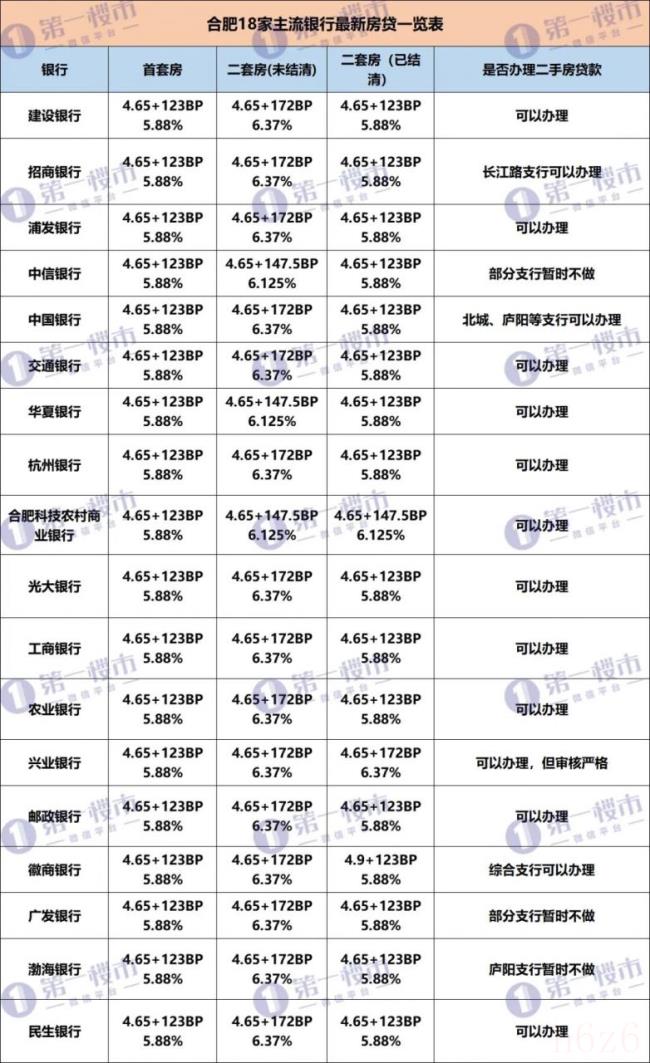 合肥首套房贷利率是多少（2022年房贷利率最新消息）