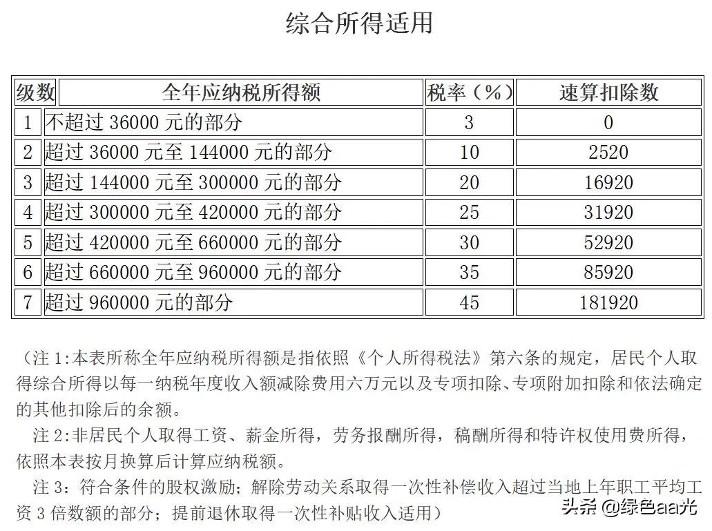 个人所得税的税率是多少（劳务报酬个人所得税税率表）