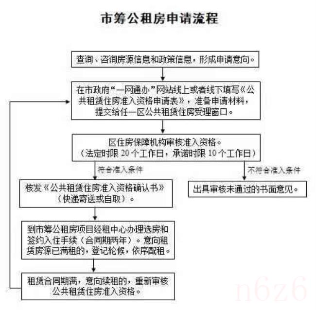 上海公租房申请流程怎么走（上海公租房申请条件及流程）