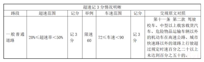 超速扣分怎么处理（小车超速罚款扣分标准）