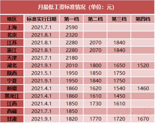 上海最低工资调整了吗（上海地区最低工资标准）