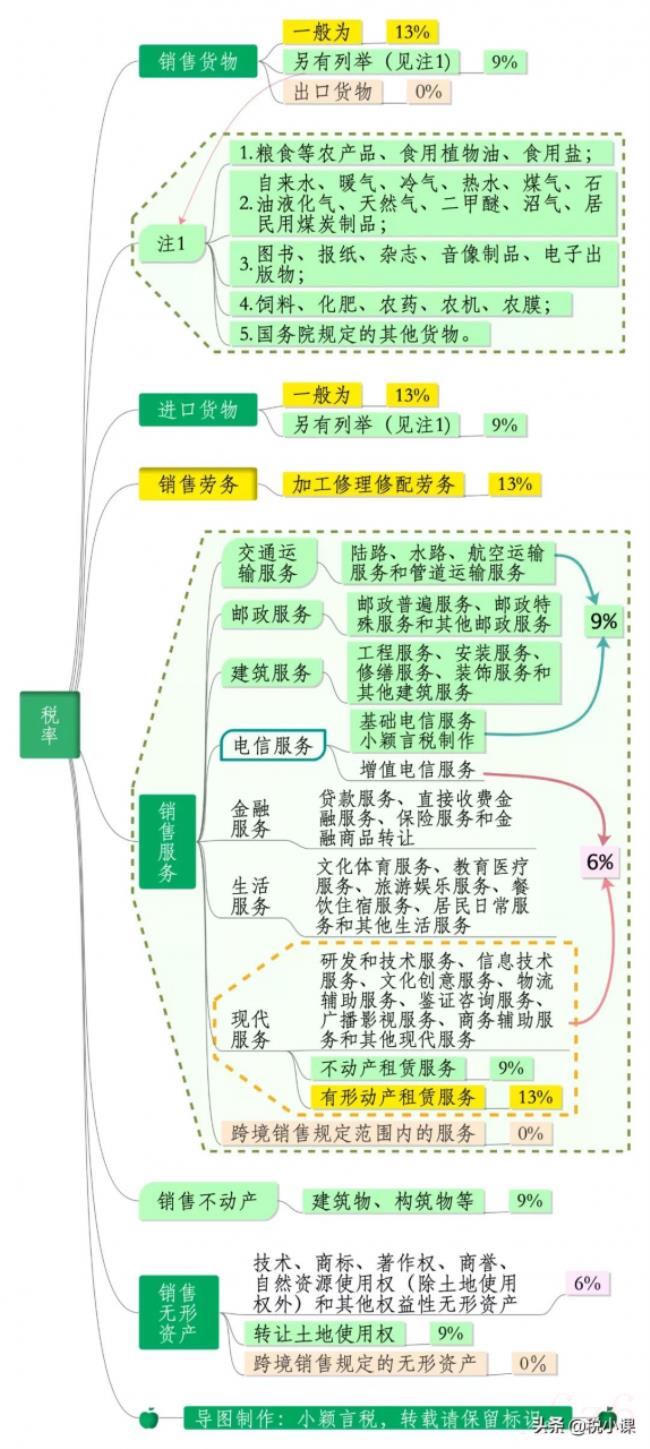 最新增值税率是多少（最新各行业增值税税率）