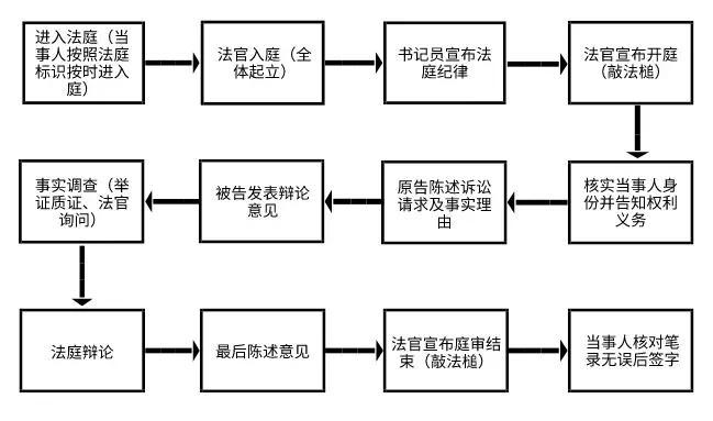 法庭调查流程规定（法庭上开庭的基本流程）