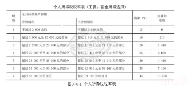 工资税率计算公式怎么算（工资个人所得税计算器公式）