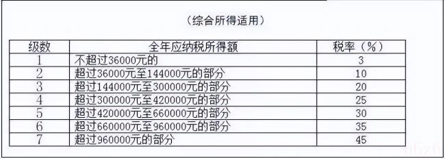 个人所得税税率表最新（个人所得税计算公式表）