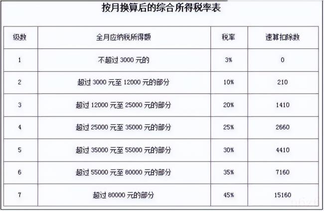 个人所得税税率表最新（个人所得税计算公式表）