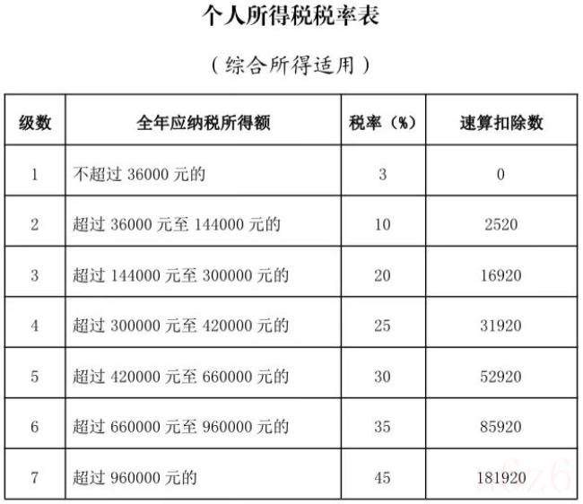 年终奖税率表是多少（国家年终奖扣税标准表）