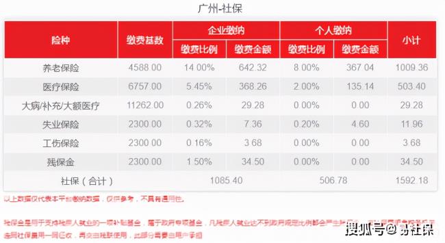 广州社保多少钱一个月（广州社保等级以及价格）