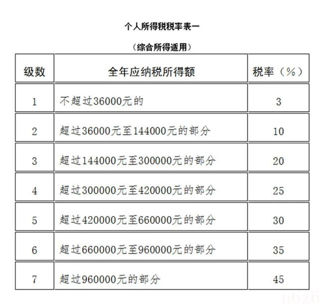 工资达到多少要交税（个人所得税税率表）