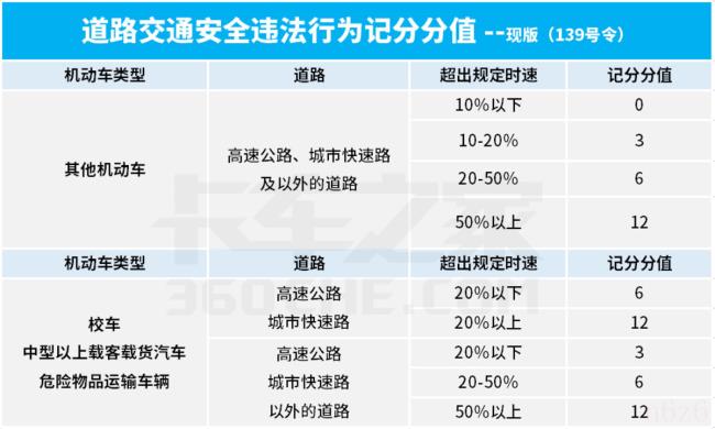 超速多少算违章（新交规对车辆超速处罚）