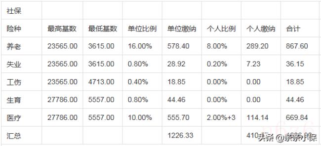 社保基数计算器怎么算（2022年社保计算器计算公式）