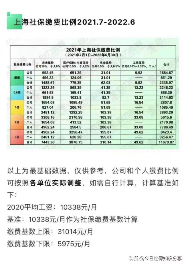 上海公积金最低交多少（公积金最低标准缴纳）