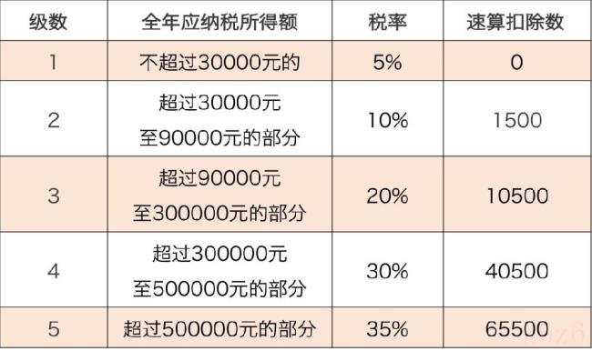 个体经营所得税税率是多少（2022年个体户税收最新政策）