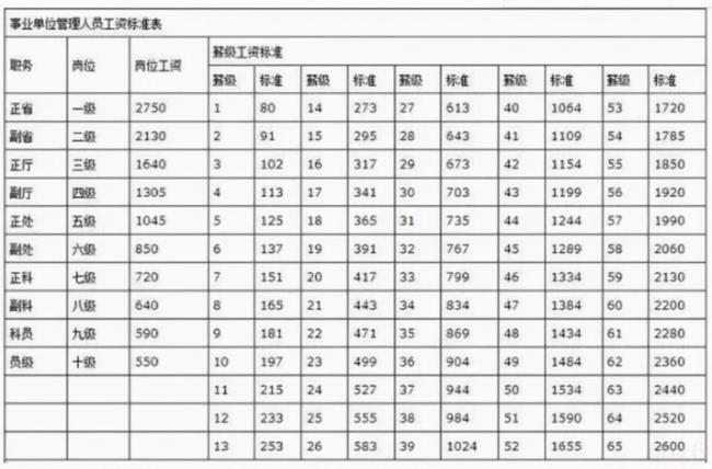 工资等级划分标准是什么（工资收入划分标准）