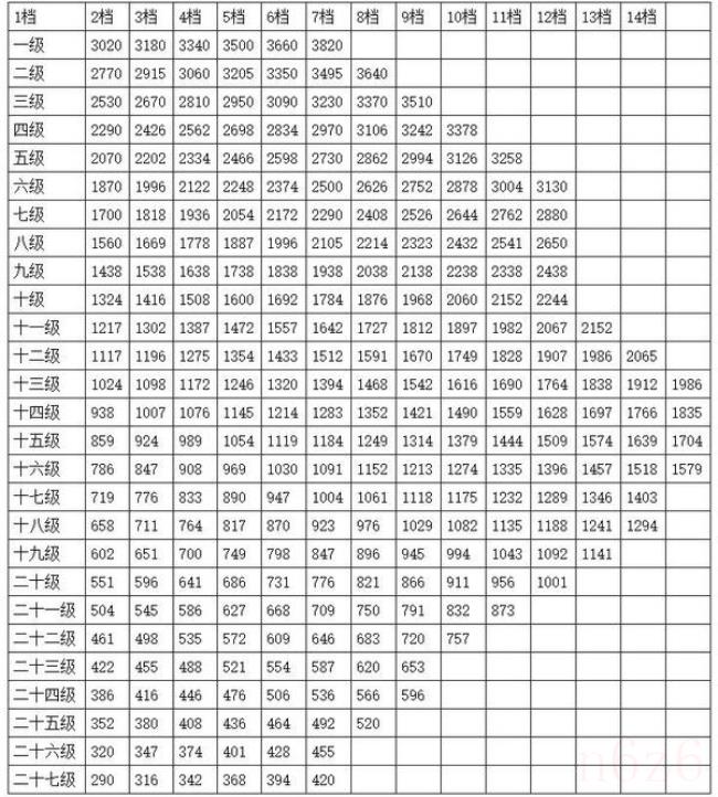 工资等级划分标准是什么（工资收入划分标准）