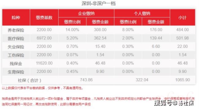 深圳社保多少钱一个月（2022年个人社保缴费标准表）