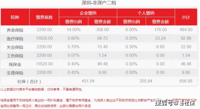 深圳社保多少钱一个月（2022年个人社保缴费标准表）