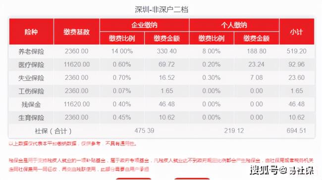 深圳社保多少钱一个月（2022年个人社保缴费标准表）