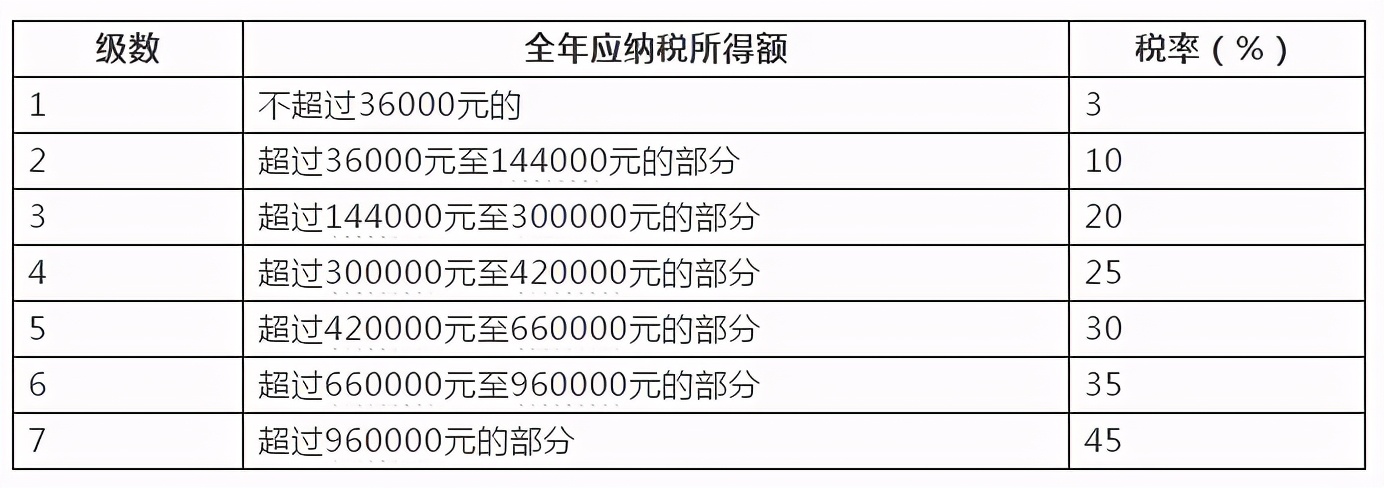 调整所得税计算公式（2022年个人所得税标准）