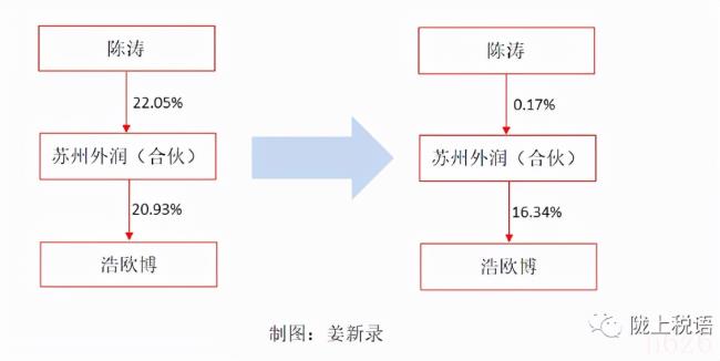 合伙企业个税税率表（普通合伙个人所得税税率）