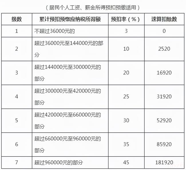 工资怎么交税（工资扣税标准）