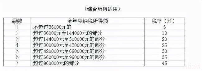 工资怎么交税（工资扣税标准）