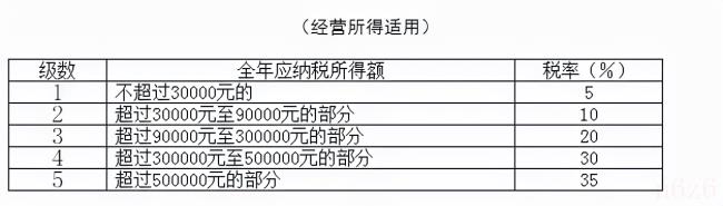 工资怎么交税（工资扣税标准）