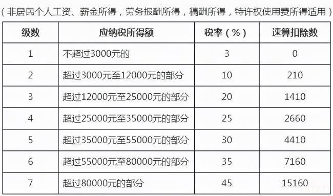 工资怎么交税（工资扣税标准）