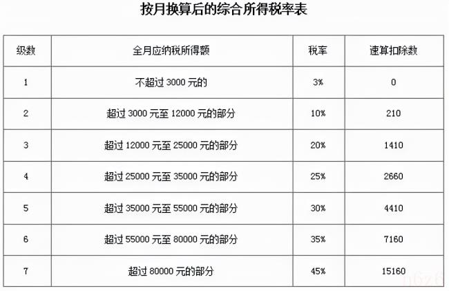 工资怎么交税（工资扣税标准）