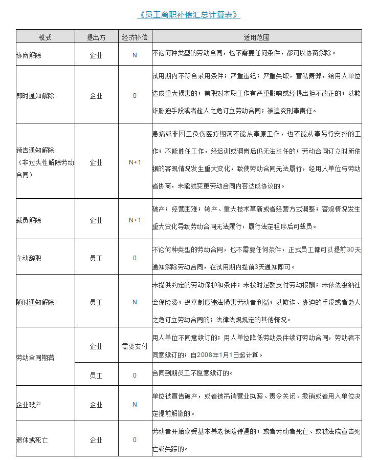 离职补偿金计算标准公式（劳动法离职补偿相关规定）