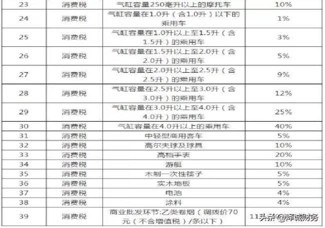 消费税暂行条例实施细则释义（现行消费税征税范围）